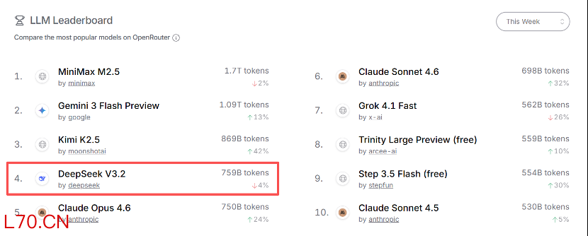 （图片来源：OpenRouter，截至2026年3月6日）