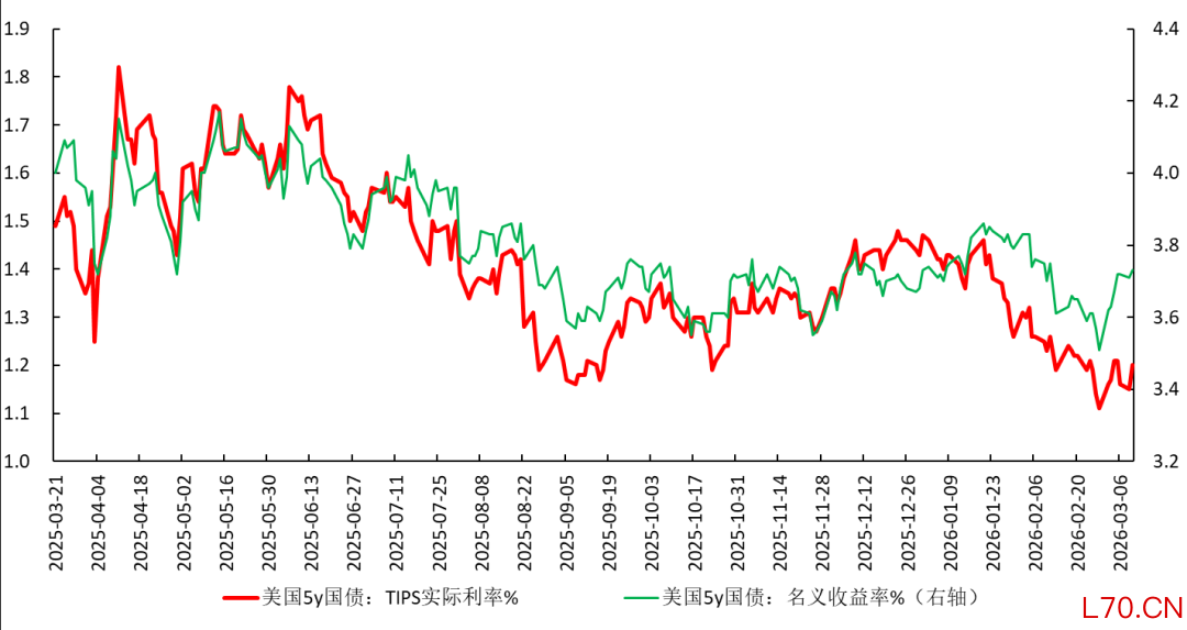 图3 &nbsp;美国国债收益率