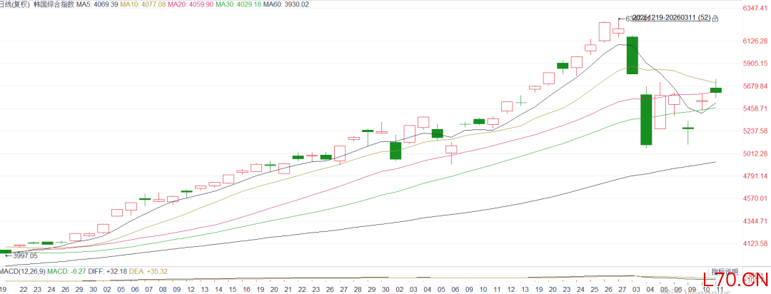 图11 &nbsp;韩国综合指数