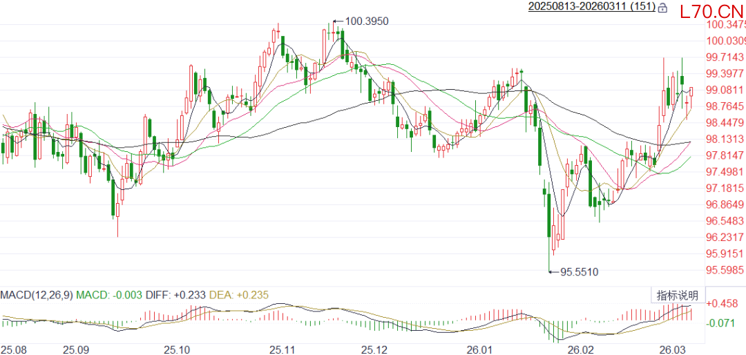 图1 &nbsp;美元指数