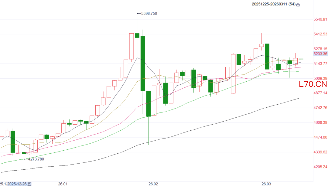 图6 &nbsp;黄金价格