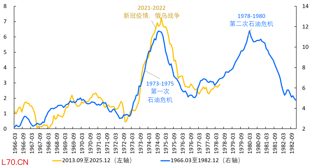 图5 美国PCE同比