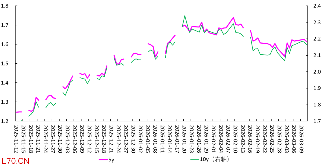 图7 &nbsp;日本国债收益率