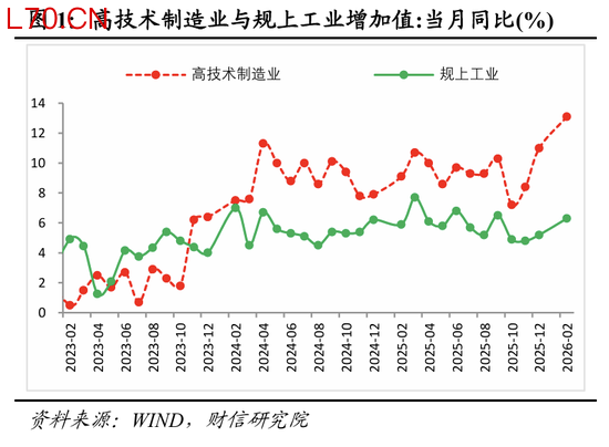 财信宏观丨开年起步有力，供需双双改善—2026年1-2月经济数据点评