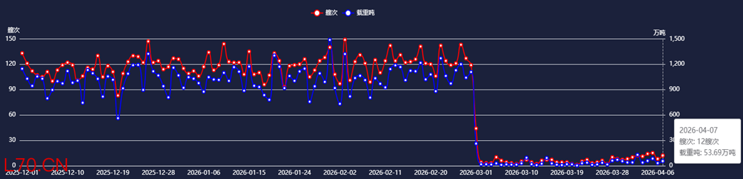 数据来源：船视宝