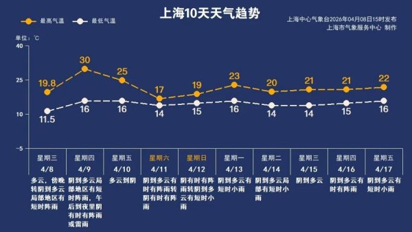 上海明天冲击今年首个30℃， 131条道路可能出现限定款“毛毛雨”