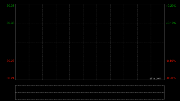 微创机器人-B午后涨超5% 瑞银将其目标价上调至35.90港元