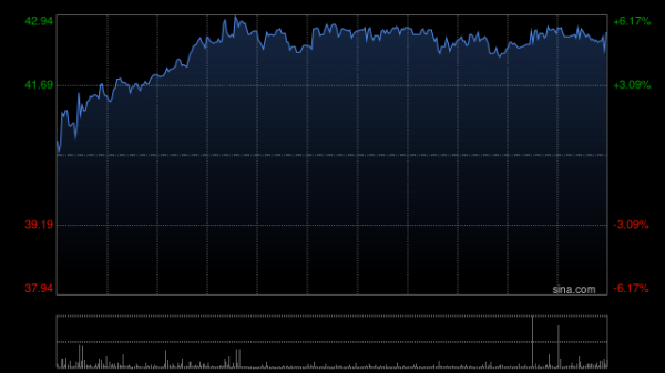 牧原股份早盘涨超4% 高盛给予“买入”评级