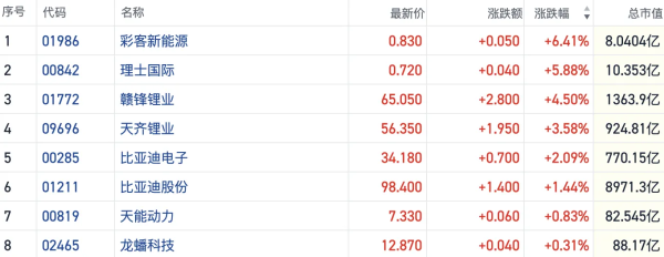 供需紧平衡推动锂价强势反弹 港股锂电板块短线走强