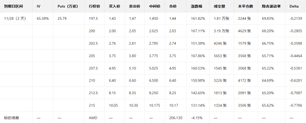 期权智投播报 | 多张PUT单翻倍 AMD近期持续下挫