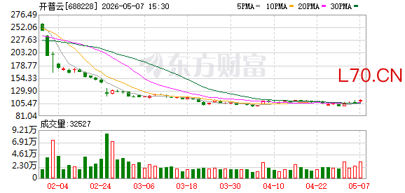 大牛股突发 终止收购存储资产！股价曾半年涨超320%