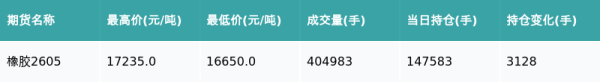 橡胶主力合约收涨0.32%