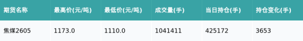 焦煤主力合约收跌3.86%