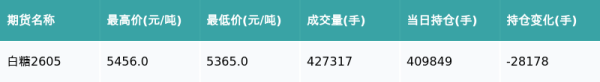 白糖主力合约收跌1.08%