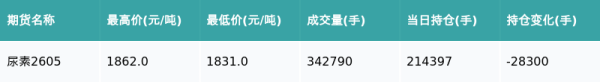 尿素主力合约收跌3.63%