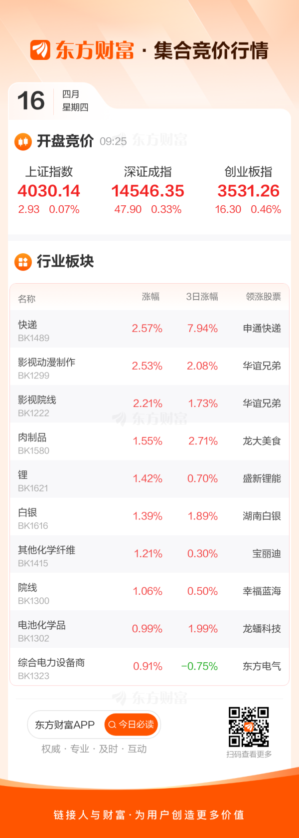 4月16日集合竞价：博云新材4连板 龙大美食首板