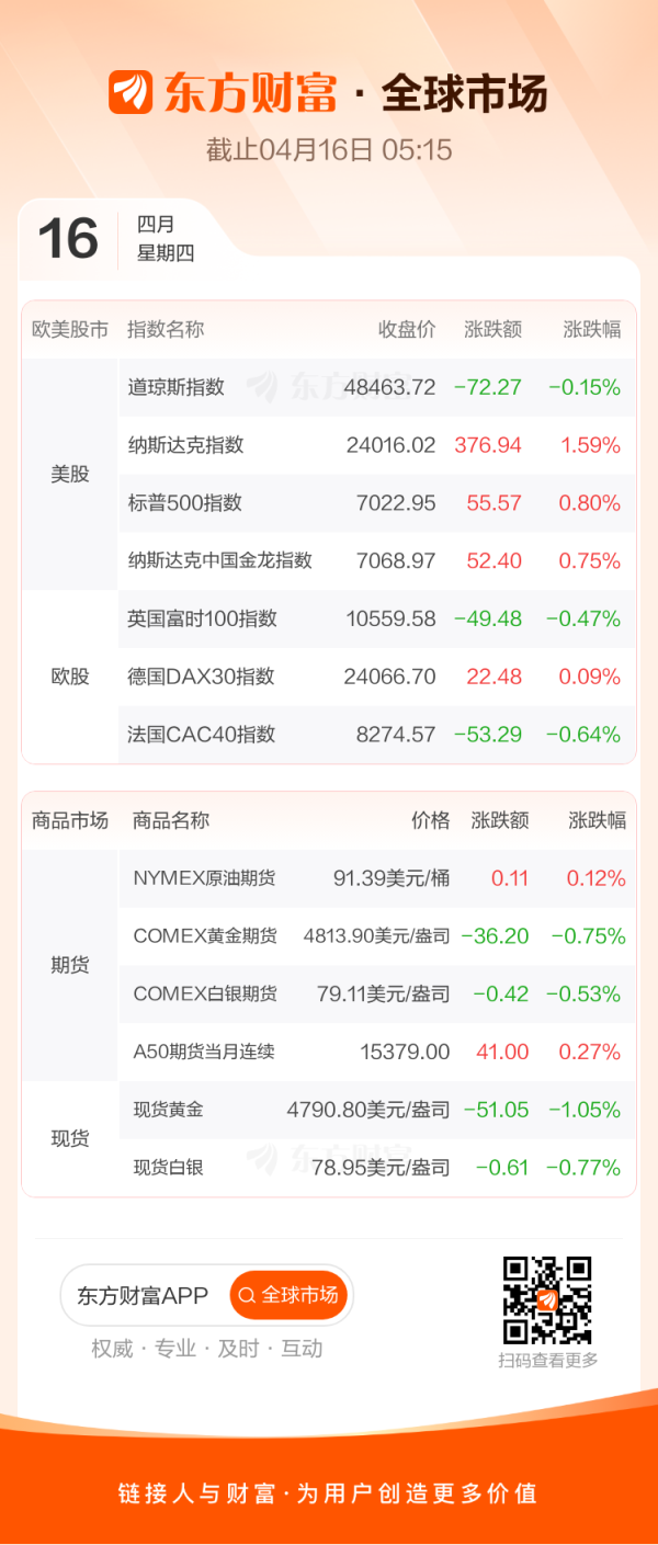 全球市场：纳指11连涨、与标普同创收盘新高 特斯拉涨超7%