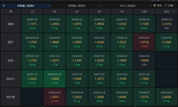 10Y国债1.75%配置性价比走低；理财规模收缩存款流向保险 | 债市日报04.27
