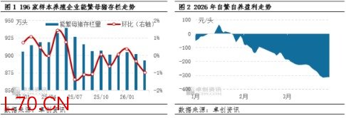 4月生猪供应压力或有所缓解