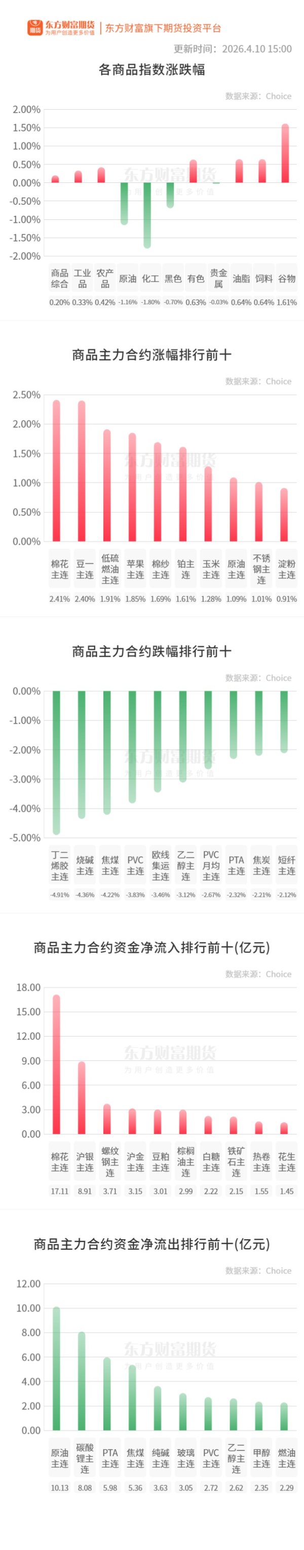 期市收评 | 国内商品跌多涨少 丁二烯胶领跌期市