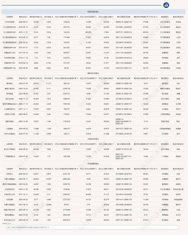 “十元基”数量突破百只 近六成为偏股混合型基金 “选基策略”出炉：别只盯着净值！