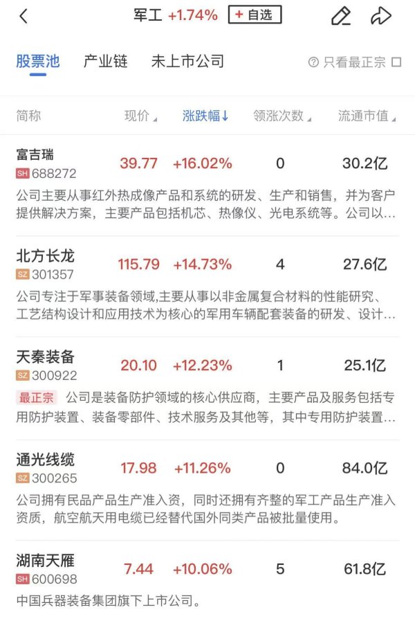 【午报】沪指探底回升涨近1%，绿电、军工板块双双走强