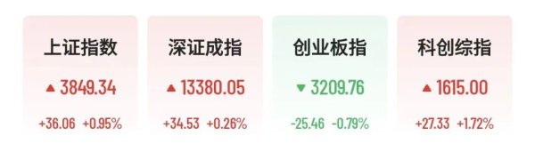 A股V型反弹，超4500股上涨，军工概念多股涨停，算力芯片爆发，沐曦股份飙涨16%