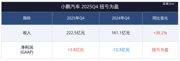 小鹏这次盈利，意味着什么？