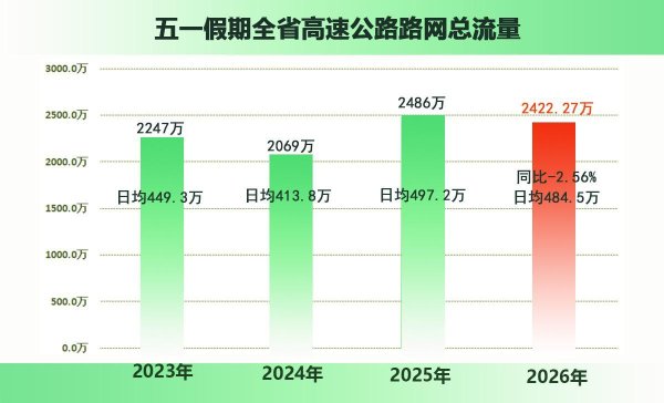 五一湖南高速通行超2422万辆次，新能源车车流大幅上涨占比超15%