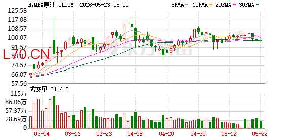 WTI原油日内涨2%