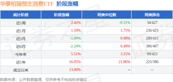 四季报点评：华泰柏瑞恒生消费ETF基金季度涨幅-8.80%