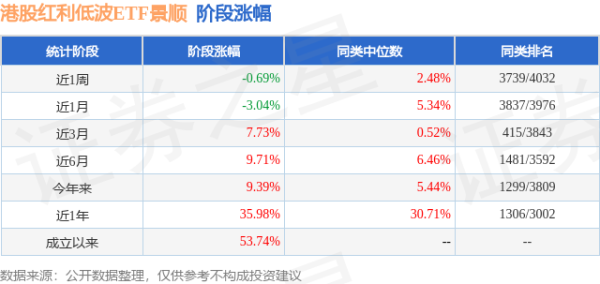 四季报点评：景顺长城国证港股通红利低波动率ETF基金季度涨幅3.83%