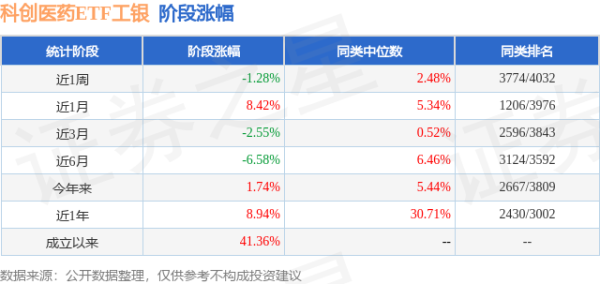 四季报点评：工银瑞信上证科创板生物医药ETF基金季度涨幅-13.36%