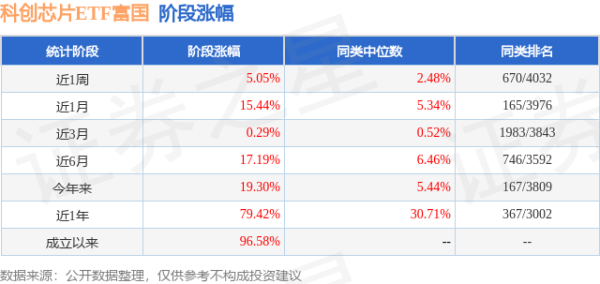 四季报点评：富国上证科创板芯片ETF基金季度涨幅-8.46%