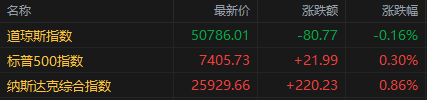 美股收盘：芯片股反弹费城指数升超5% 存储、光通信概念齐走强