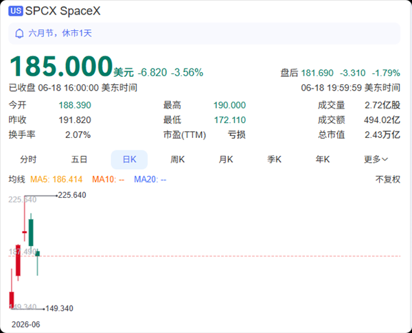 过山车行情 SpaceX冲高后两连跌 散户收益近乎清零