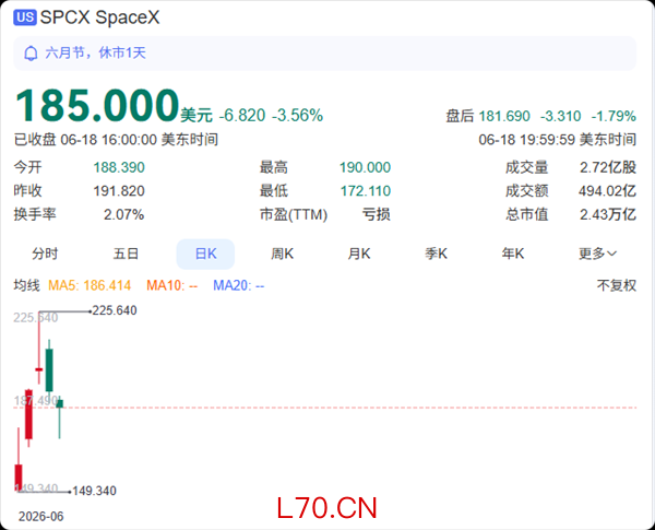 过山车行情 SpaceX冲高后两连跌 散户收益近乎清零