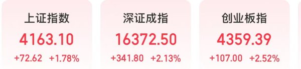 今天，A股大涨，保险、券商板块爆发