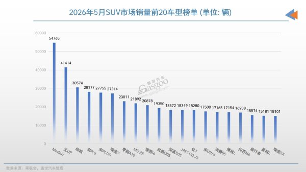 5月SUV销量TOP20：自主垄断，新能源主导