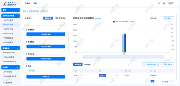 2026年5月乘用车自主品牌销量榜：比亚迪32.6万辆领跑，极氪34,377辆跻身前十丨盖世汽车研究院