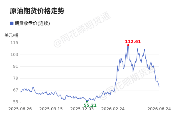 价格前线|6月24日WTI原油—ICE期货收盘价(连续)异动提示